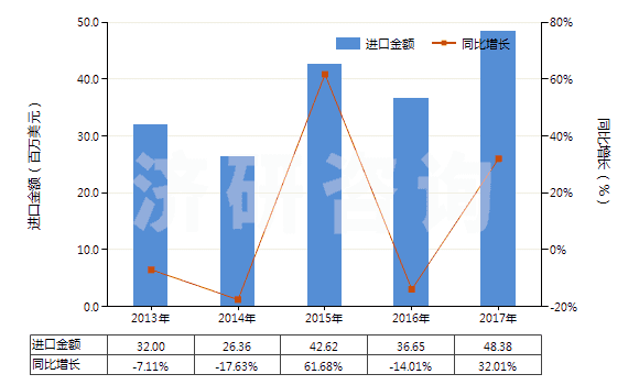 2013-2017年中國(guó)其他活性碳(HS38021090)進(jìn)口總額及增速統(tǒng)計(jì)